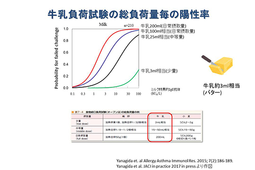 牛乳負荷試験の総負荷量毎の陽性率