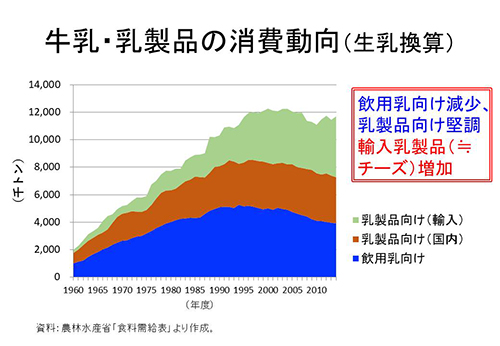 牛乳・乳製品の消費動向（生乳換算）