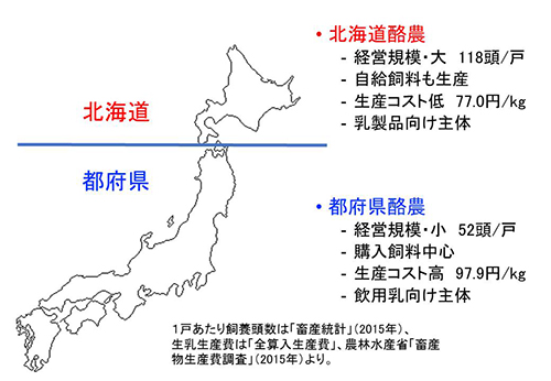 北海道酪農 都府県酪農