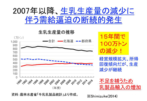 2007年以降、生乳生産量の減少に伴う需給逼迫の断続的発生