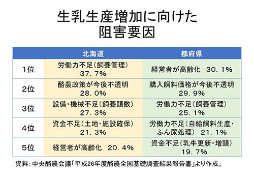 生乳生産増加に向けた阻害要因