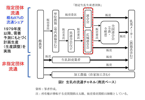 生乳の流通チャネル(商流ベース)
