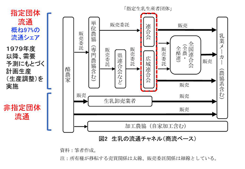 生乳の流通チャネル（商流ベース）