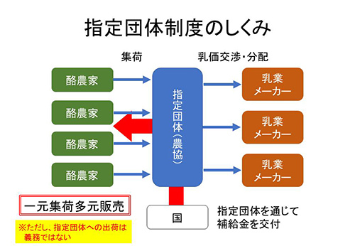 指定団体制度のしくみ