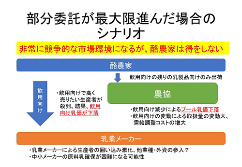 部分委託が最大限進んだ場合のシナリオ