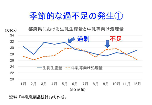 季節的な過不足の発生①