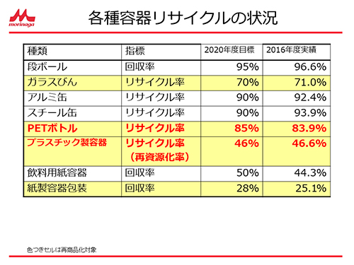 各種容器リサイクルの状況