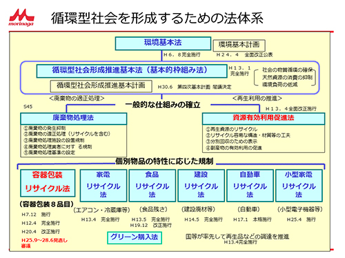 循環型社会を形成するための法体系