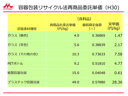 容器包装リサイクル法再商品委託単価