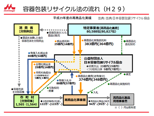 容器包装リサイクル法の流れ