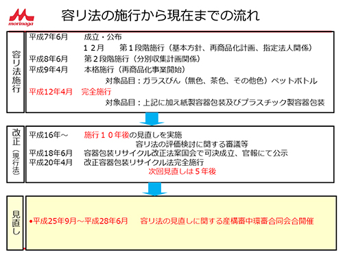 容リ法の施行から現在までの流れ