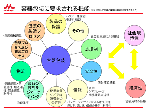 容器包装に要求される機能