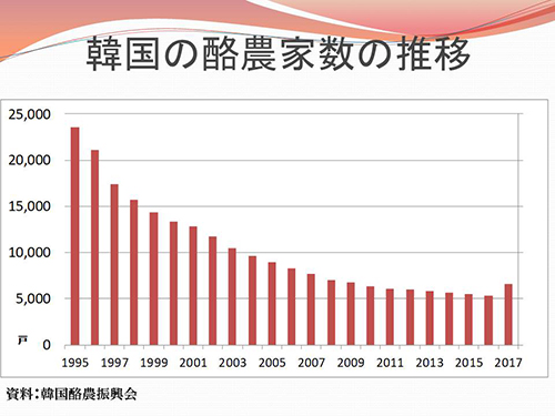 韓国の酪農家数の推移