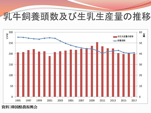 乳牛飼養頭数及び生乳生産量の推移