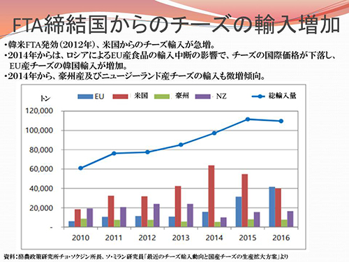 FTA締結国からのチーズ輸入増加