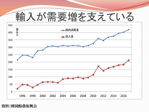 輸入が需要増を支えている