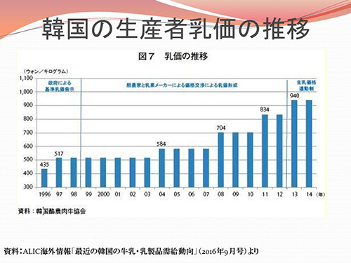 韓国の生産者乳価の推移