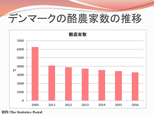 デンマークの酪農家数の推移