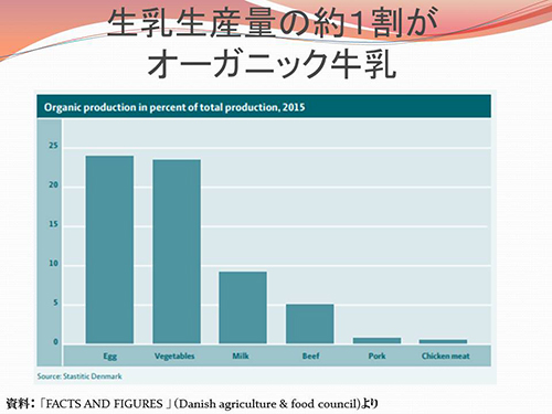 生乳生産量の約1割がオーガニック牛乳