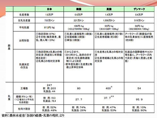 資料：農林水産省「各国の酪農・乳業の現状」より