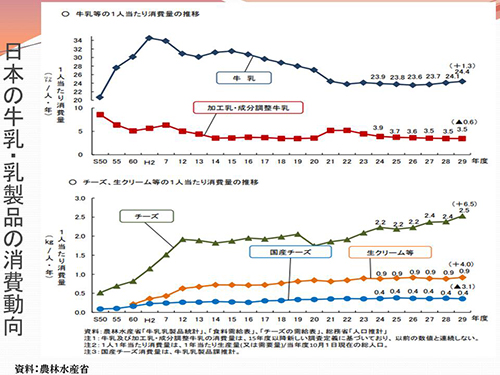日本の牛乳・乳製品の消費動向