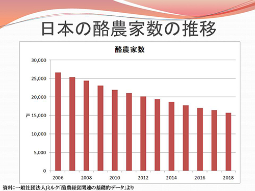 日本の酪農家数の推移