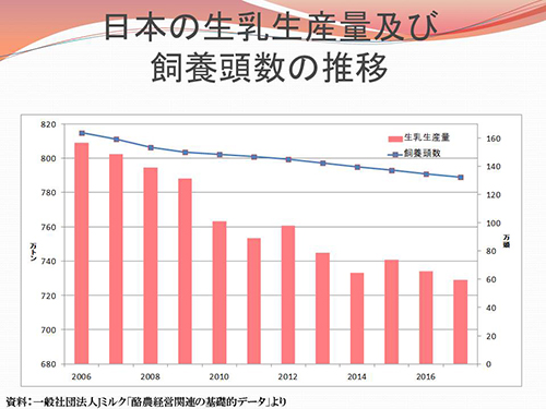日本の生乳生産量及び飼養頭数の推移