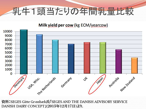 乳牛1頭当たりの年間乳量比較