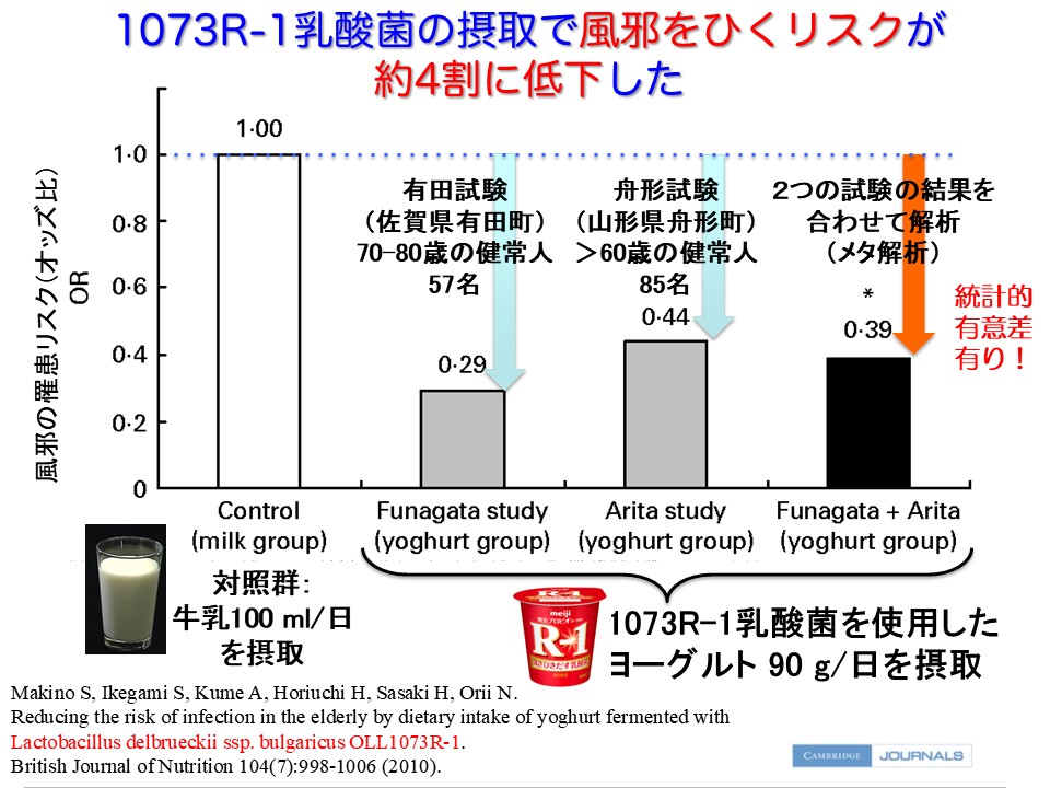 1073R-1乳酸菌の摂取で風邪をひくリスクが約4割に低下した