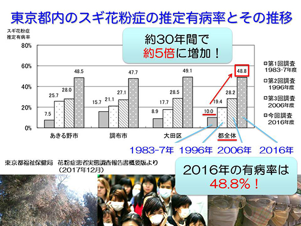 東京都内のスギ花粉症の推定有病率とその推移