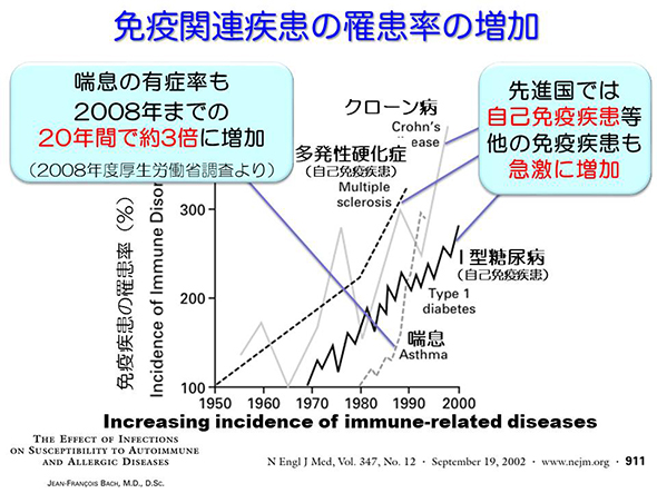 免疫関連疾患の羅患率の増加