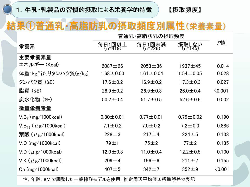 結果1普通乳・高脂肪乳の摂取頻度別属性