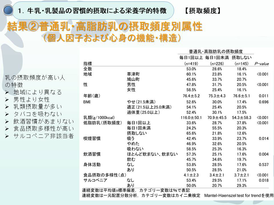 結果2普通乳・高脂肪乳の摂取頻度別属性