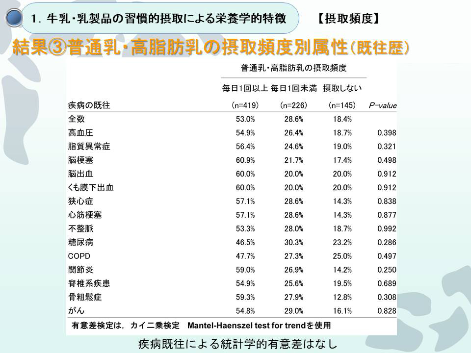 結果3普通乳・高脂肪乳の摂取頻度別属性