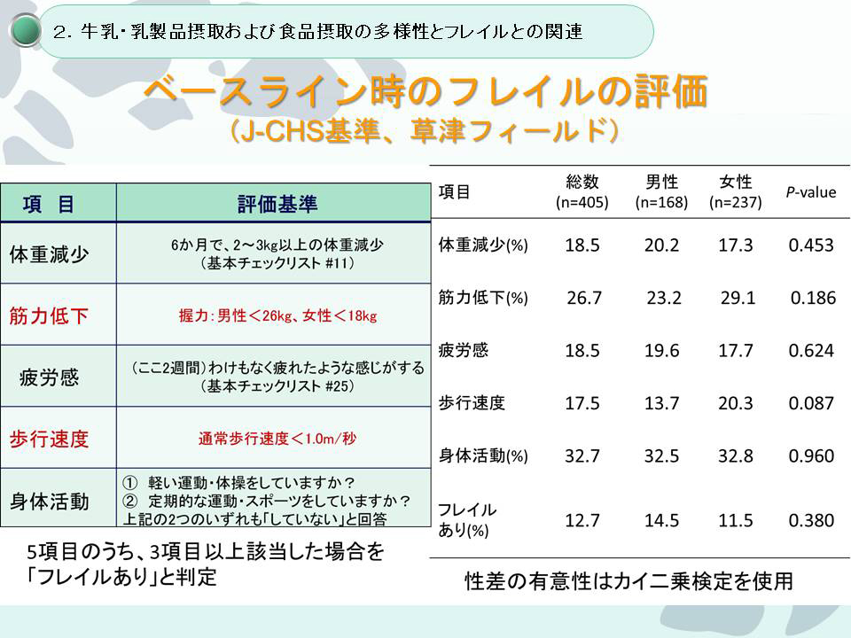 ベースライン時のフレイルの評価