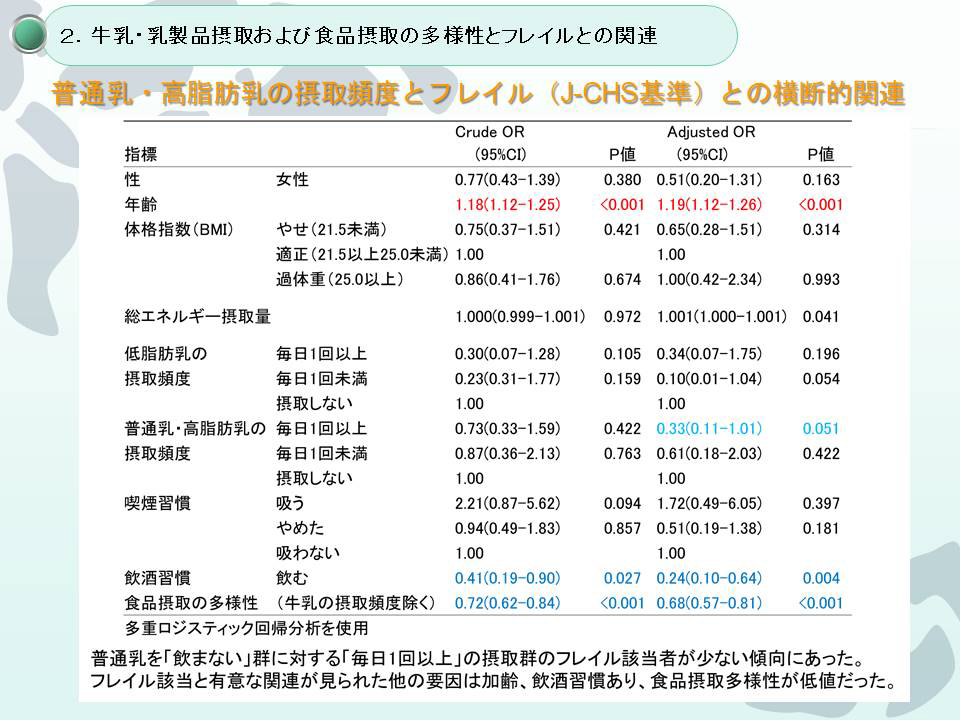 普通乳・高脂肪乳の摂取頻度とフレイルとの横断的関連