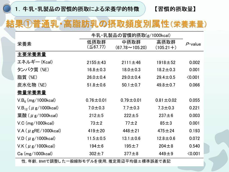 結果1普通乳・高脂肪乳の摂取頻度別属性