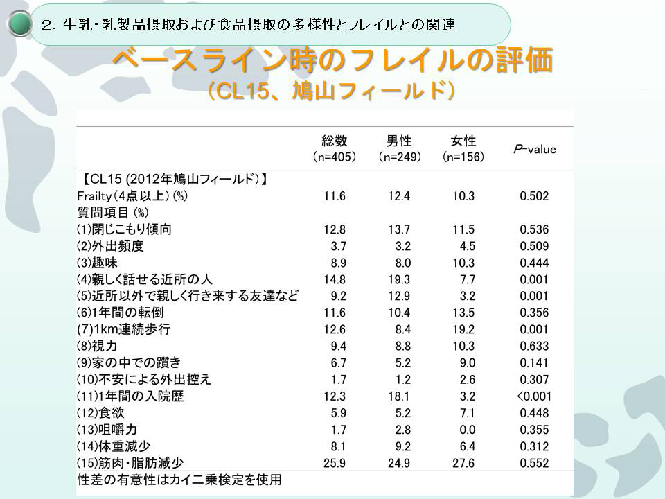 ベースライン時のフレイルの評価