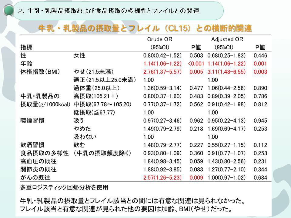 牛乳・乳製品の摂取量とフレイルとの横断的関連