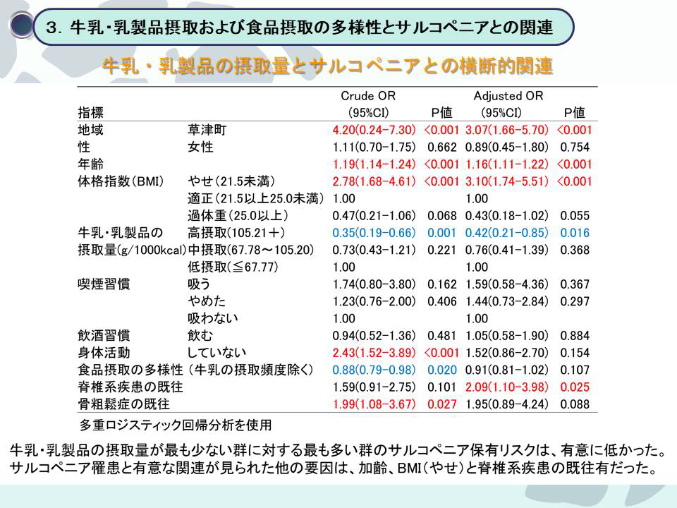 牛乳・乳製品の摂取量とサンコペニアとの横断的関連