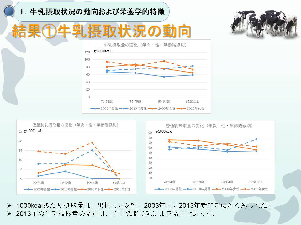 結果1牛乳摂取状況の動向