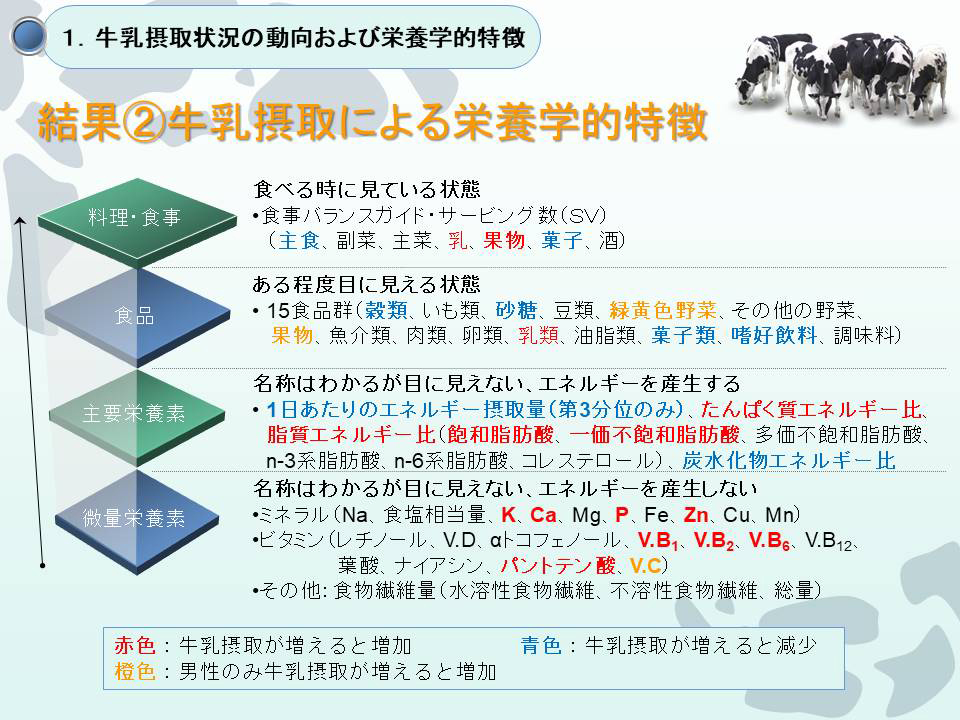 結果2牛乳摂取による栄養学的特徴