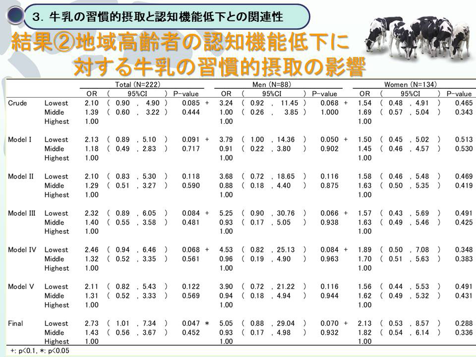 結果2地域高齢者の認知機能低下に対する牛乳の習慣的摂取の影響