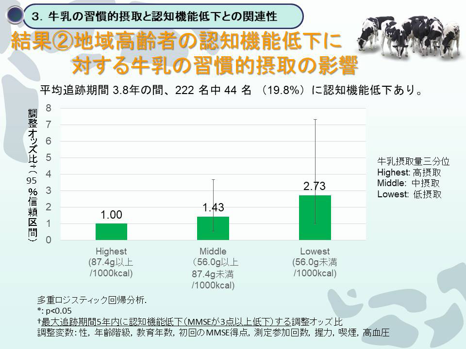 結果2地域高齢者の認知機能低下に対する牛乳の習慣的摂取の影響