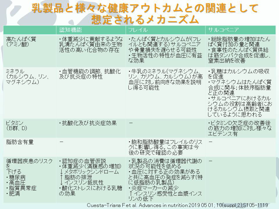 乳製品と様々な健康アウトカムの関連として想定されるメカニズム