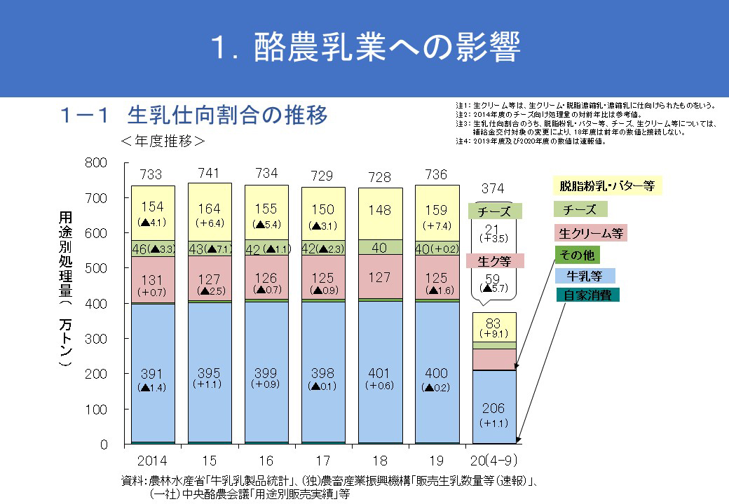 1.酪農乳業への影響
