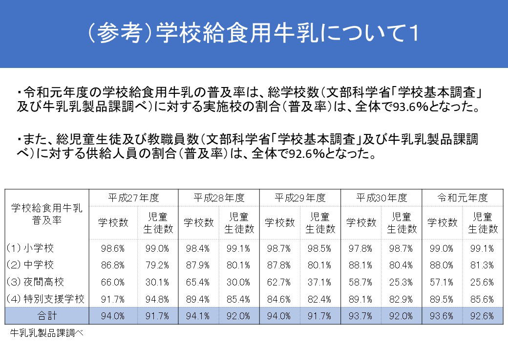 （参考）学校給食用牛乳について１