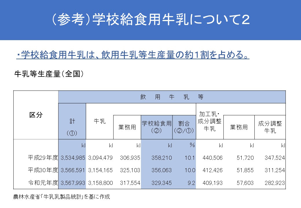 （参考）学校給食用牛乳について２