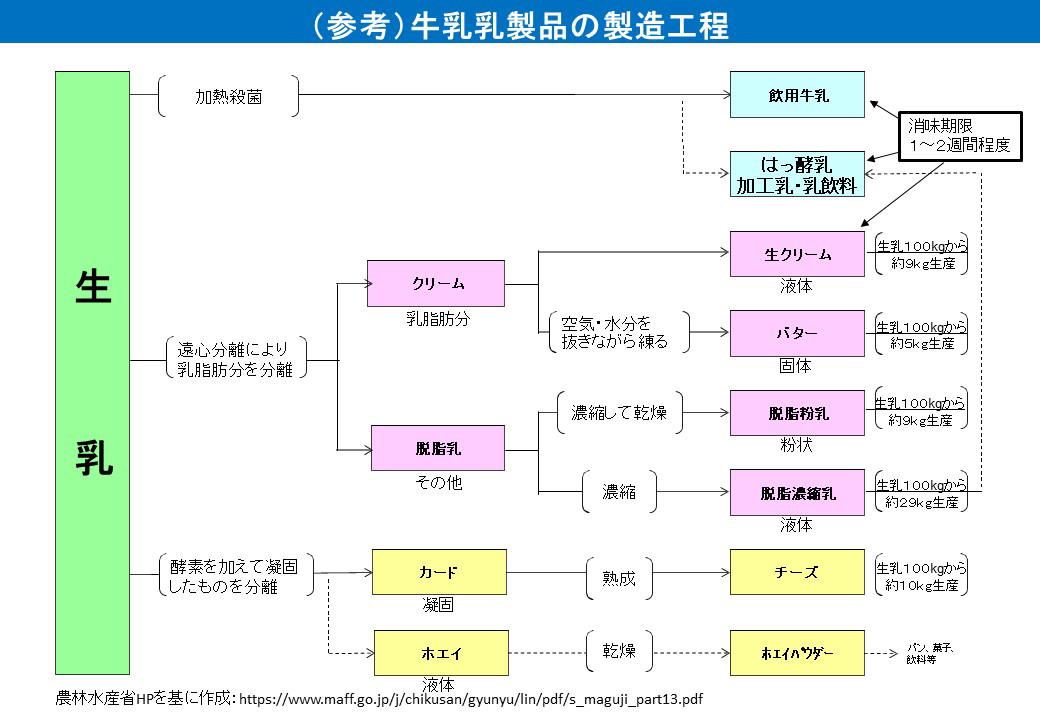 （参考）牛乳乳製品の製造工程