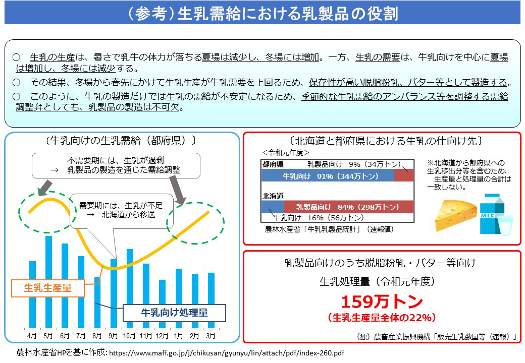 （参考）生乳需給における乳製品の役割